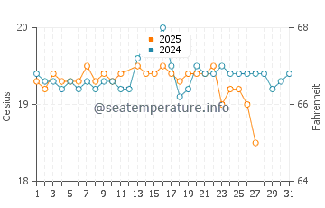 La Pared water temp chart in March