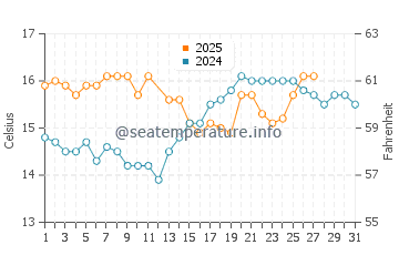 La Perla de Andalucia water temp chart in March