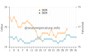 La Perouse Bay water temp chart in March