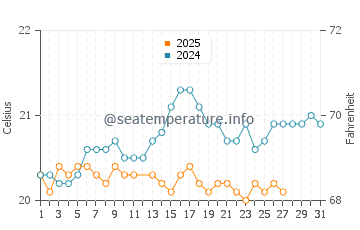 La Restinga water temp chart in March