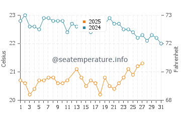 Temperature dell'acqua a La Ribera a marzo