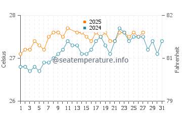 La Romana water temp chart in March