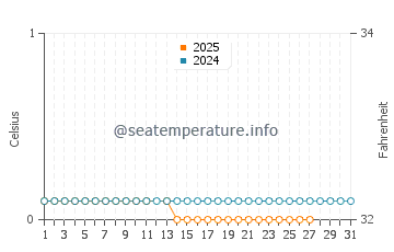 La Ronge water temp chart in March