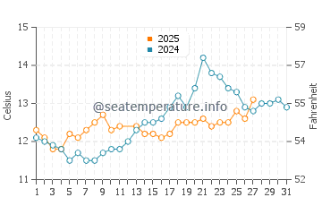 Temperature dell'acqua a La Salie a marzo