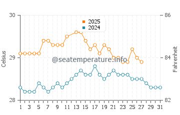 Temperatura vode u La Saline Les Bains u ožujku