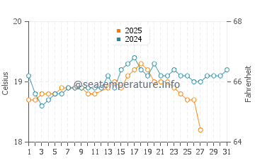 Temperatura del agua en La Santa en marzo