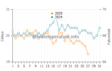 Wassertemperatur La Tejita im März