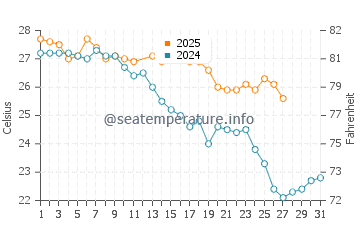 La Ticla water temp chart in March
