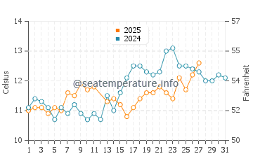 Temperature dell'acqua a La Tremblade a marzo