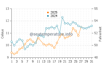 Temperature dell'acqua a La Turballe a marzo