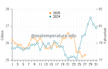 Temperatura da água em La Vela de Coro em março