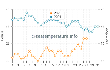 Temperatura del agua en La Ventana en marzo