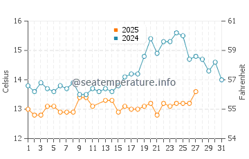 La Virreina water temp chart in March