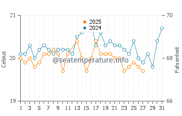 La Viuda water temp chart in March