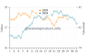 Temperatura da água em Labadee em março