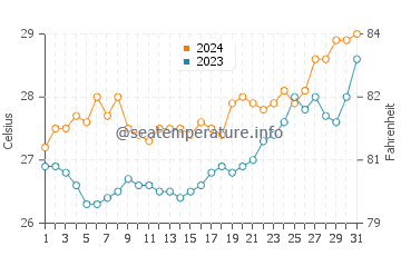 Labasan water temp chart in March