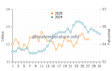 Lacanau Ocean water temp chart in March
