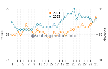 Lacaron water temp chart in March