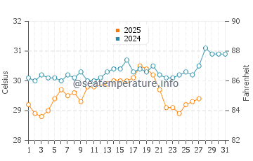 Laem Sing water temp chart in March
