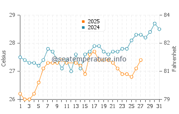 Lagi water temp chart in March