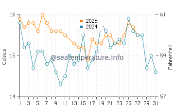 Lagoa water temp chart in March