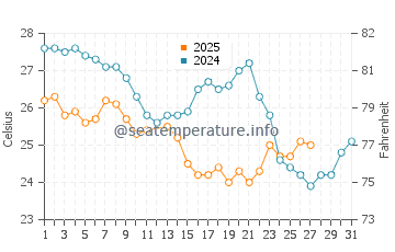 Temperature dell'acqua a Lagoinha do Norte a marzo