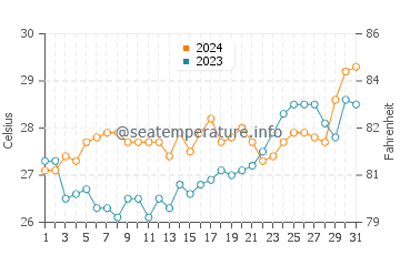 Laguna de Bay water temp chart in March