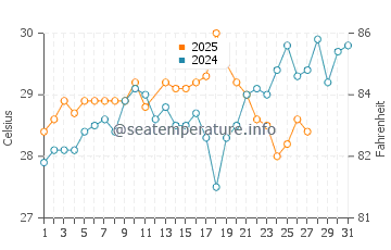 Temperature dell'acqua a Laguna De Perlas a marzo