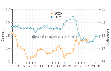 Laguna Niguel water temp chart in March