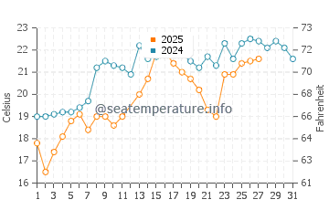 Laguna Vista water temp chart in March