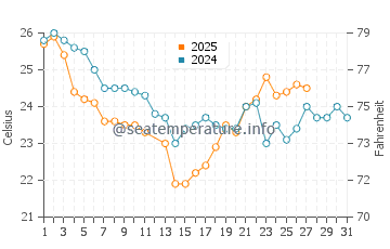 Temperature dell'acqua a Laguna a marzo
