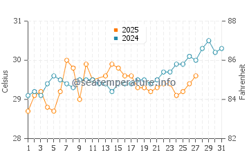 Lahad Datu water temp chart in March
