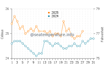 Lahaina water temp chart in March