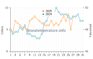Temperature dell'acqua a Lahinch a marzo
