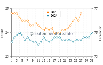 Laie water temp chart in March