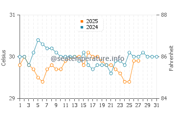 Temperatura vode u Lailunggi u ožujku