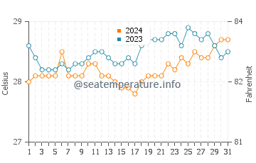 Lais water temp chart in March