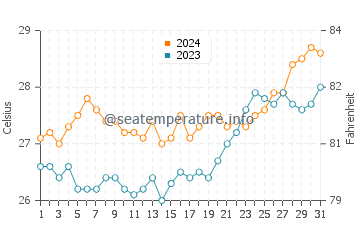Laiya water temp chart in March