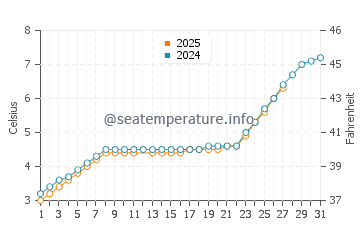 Lake Beysehir water temp chart in March