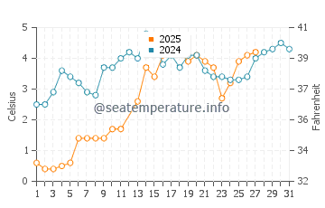 Temperature dell'acqua a Lake Bluff a marzo