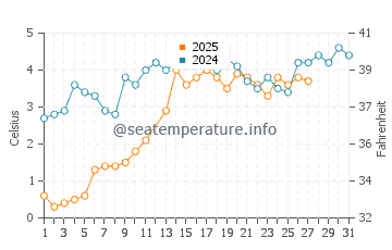 Temperature dell'acqua a Lake Forest a marzo