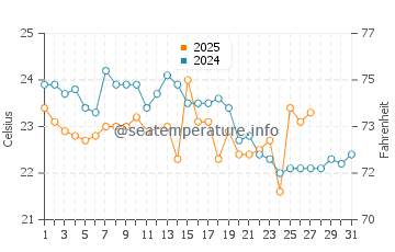 Lake Heights water temp chart in March
