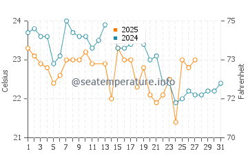 Lake Illawarra water temp chart in March