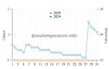 Lake Nipissing water temp chart in March