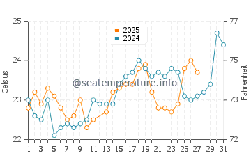Lake Tana water temp chart in March
