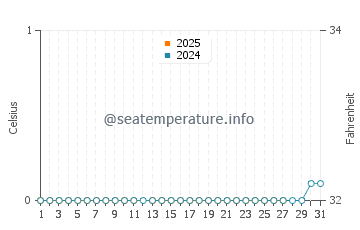 Temperatura vode u Jezero Tengiz u ožujku
