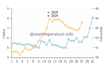 Lake Van water temp chart in March