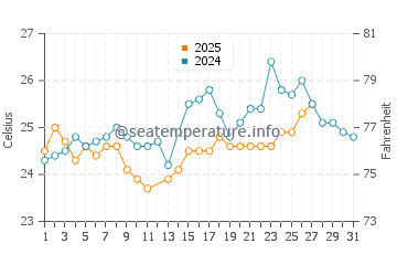Lake Worth water temp chart in March