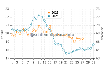Lakes Entrance water temp chart in March