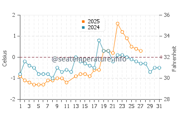 Lakeside Beach water temp chart in March